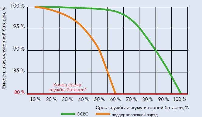 Сравнение технологии Green Conversion Battery Care