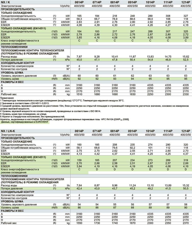 Чиллер Climaveneta NX 159-327 кВт