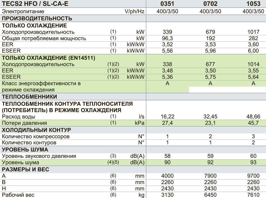 Чиллер TECS2 HFO
