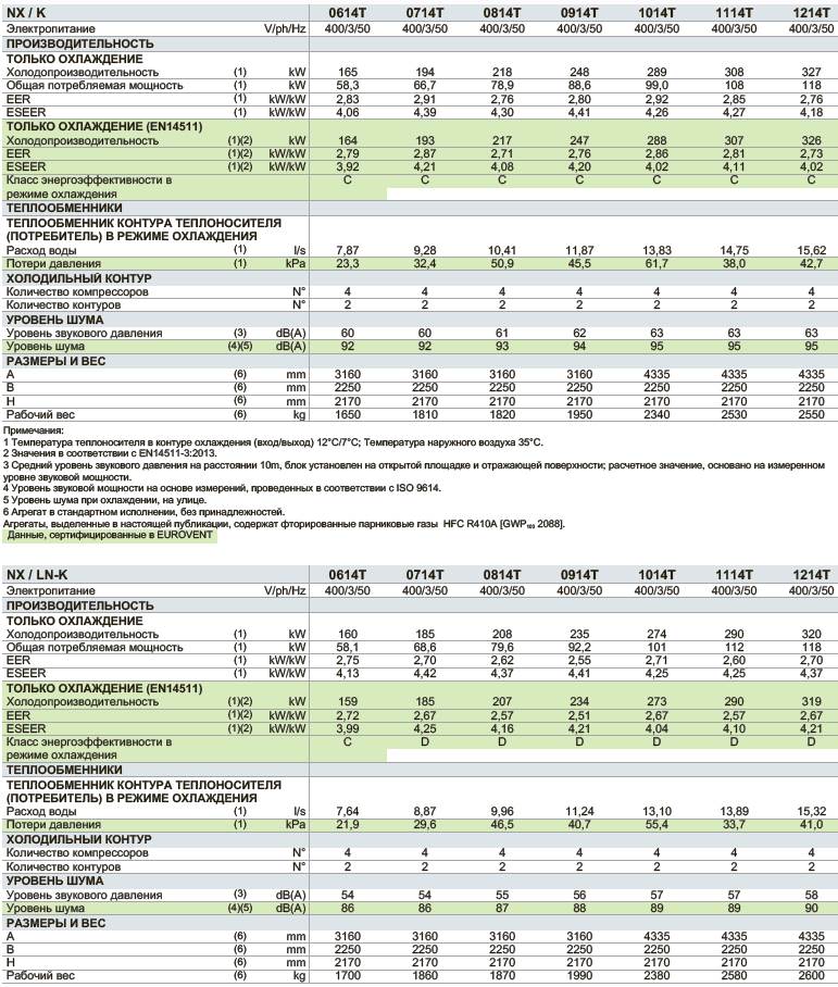Чиллер NX 0614T характеристики